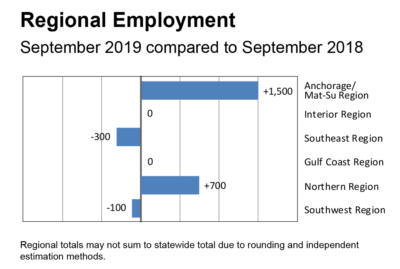 Southeast Southwest Alaska Lag In New Jobs Report But There Are