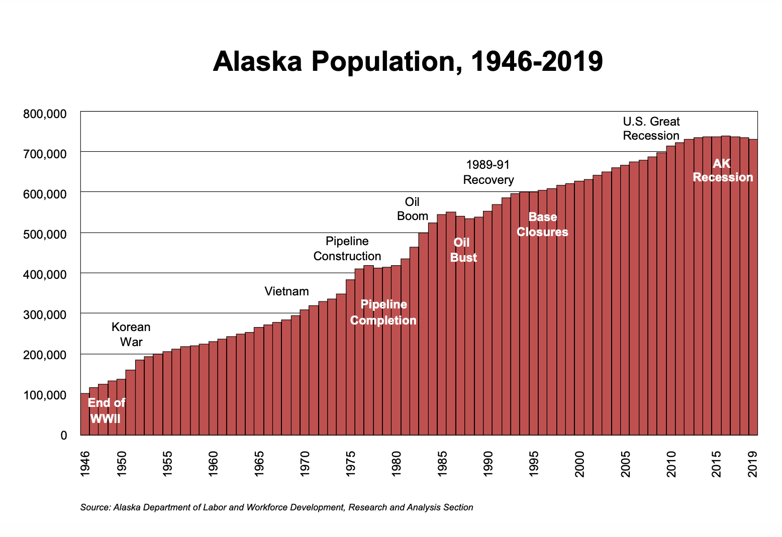 Alaska's population is down again, marking a third year of loss