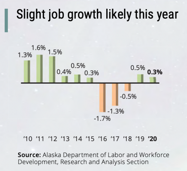 LISTEN: Job Gains Expected For Alaska In 2020 - Alaska Public Media