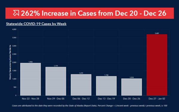 A chart shows a big increase in COVID cases